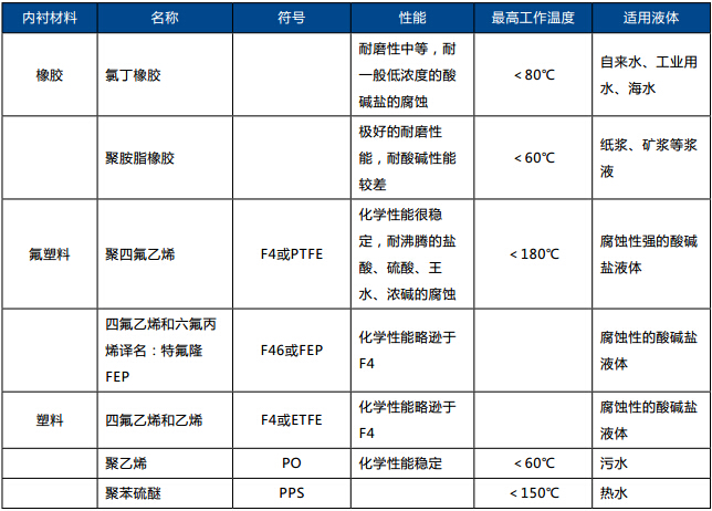 表5.jpg 造紙行業(yè)流量計的選擇選型