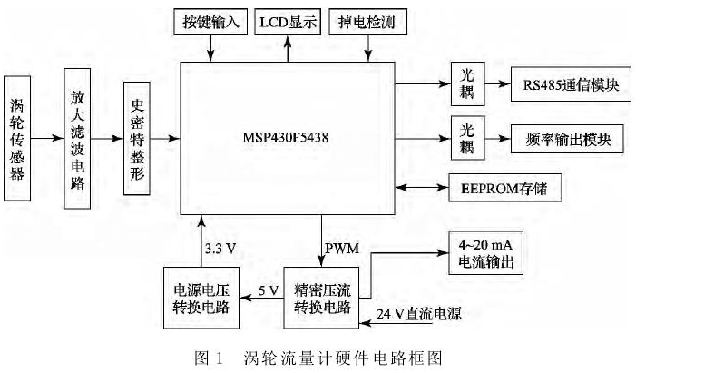 圖１	渦輪流量計(jì)硬件電路框圖