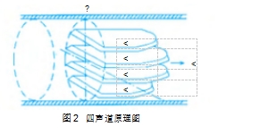 圖2	四聲道原理圖