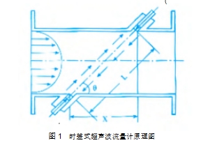 圖1	時(shí)差式超聲波流量計(jì)原理圖