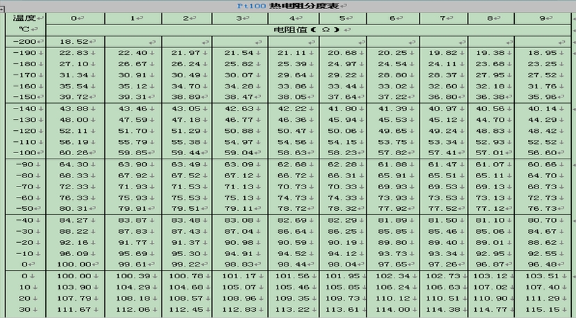 Pt1000熱電阻分度表