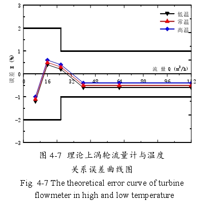 圖 4-7 理論上渦輪流量計(jì)與溫度關(guān)系誤差曲線圖