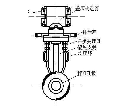 天然氣管道標準孔板流量計計量誤差的分析