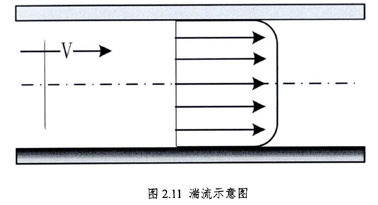 圖2.11湍流示意圖