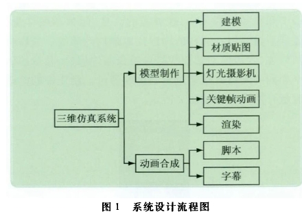 圖1系統(tǒng)設(shè)計(jì)流程圖