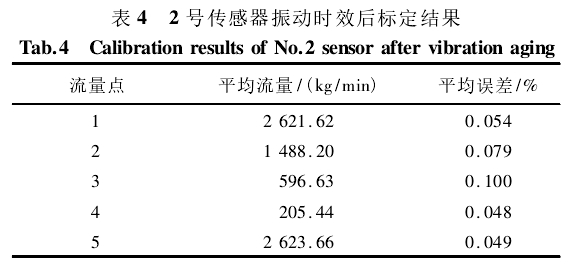 表 4 2 號傳感器振動(dòng)時(shí)效后標(biāo)定結(jié)果