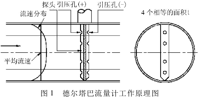 圖 1 德爾塔巴流量計(jì)工作原理圖