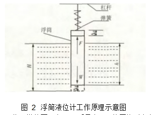 圖 2	浮筒液位計(jì)工作原理示意圖