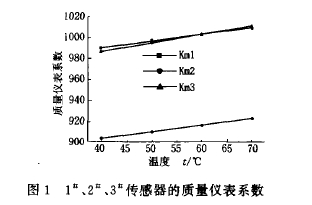 圖1  1、2、3傳感器的質(zhì)量儀表系數(shù)