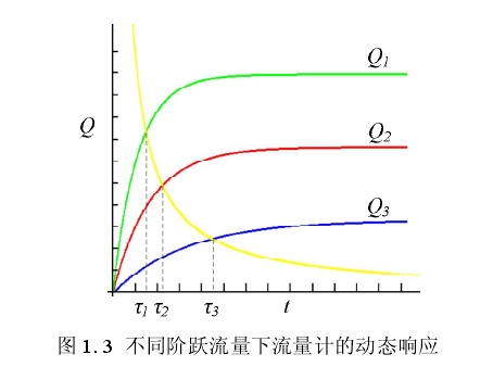 圖 1. 3  不同階躍流量下流量計的動態(tài)響應(yīng) 