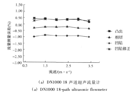 ( a) DN1000 18 聲道超聲流量計