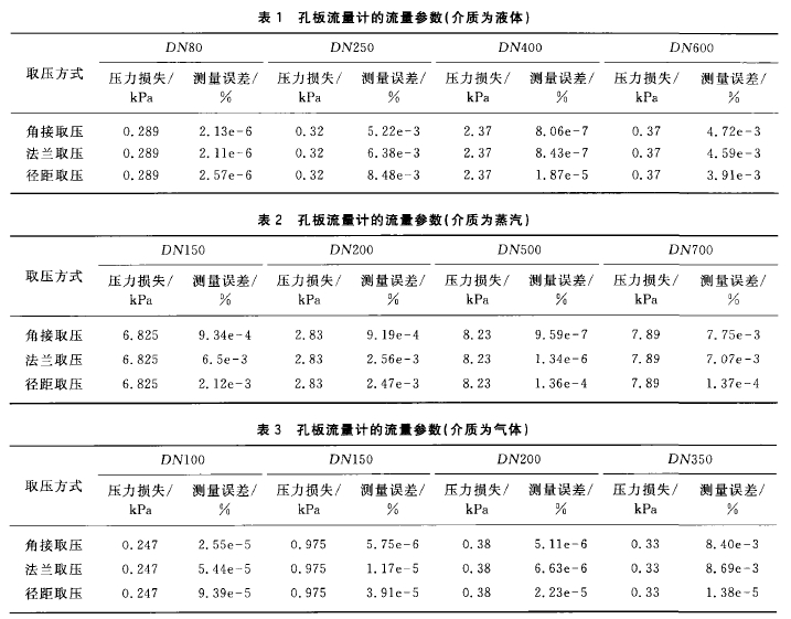 表1孔板流量計(jì)的流量參數(shù)(介質(zhì)為液體) 表2孔板流量計(jì)的流量參數(shù)(介質(zhì)為蒸汽) 表3孔板流量計(jì)的流且參數(shù)(介質(zhì)為氣體) 