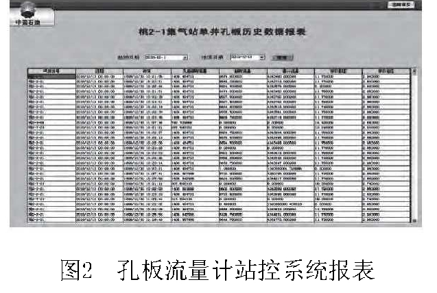 圖2孔板流量計站控系統(tǒng)報表