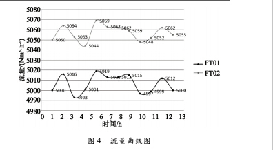 圖4 流量曲線(xiàn)圖