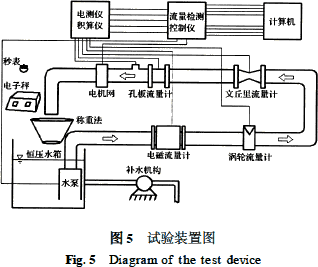 孔板|文丘里|電磁|渦輪流量計性能對比