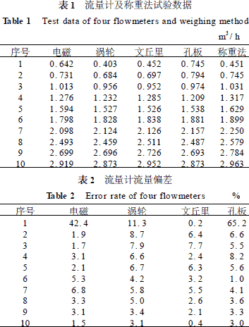 孔板|文丘里|電磁|渦輪流量計性能對比