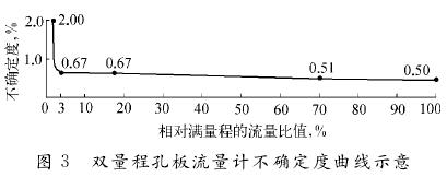 雙量程孔板流量計不確定堵曲線圖