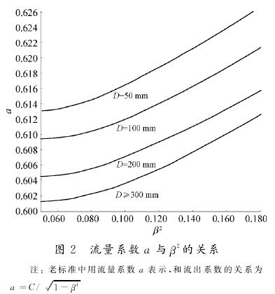 孔板流量計流量系數(shù)關(guān)系圖