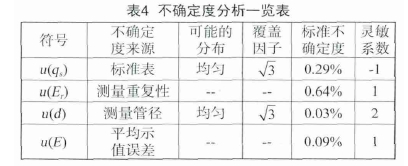 表4  不確定度分析一覽表