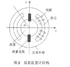 圖 2 尿素流量計結構