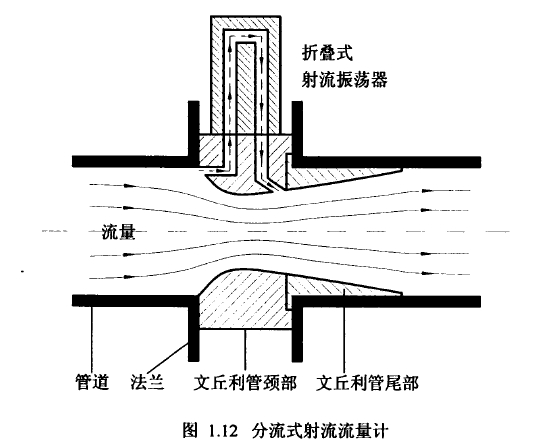 圖1.12分流式射流流量計(jì)