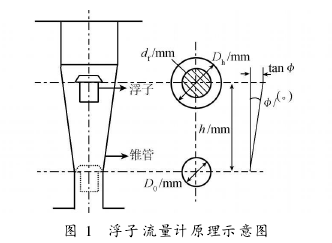 圖 1　浮子流量計(jì)原理示意圖