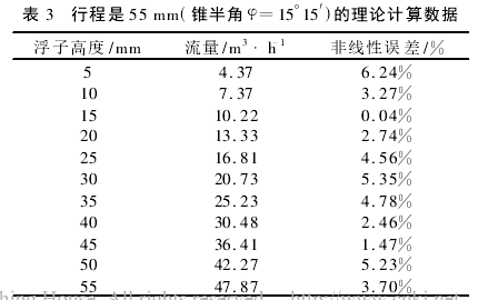 表 3　行程是 55 mm(錐半角 φ=15°15′)的理論計(jì)算數(shù)據(jù)