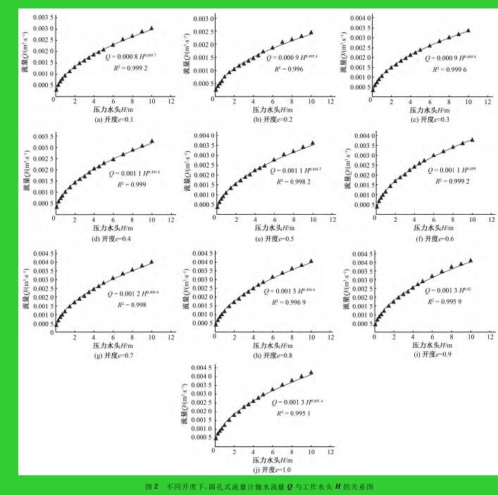 圖 2 不同開度下，圓孔式流量計輸水流量 Q 與工作水頭 H 的關系圖