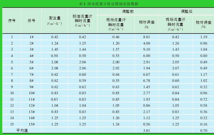 表1 清水流量計(jì)檢定現(xiàn)場(chǎng)實(shí)驗(yàn)數(shù)據(jù)