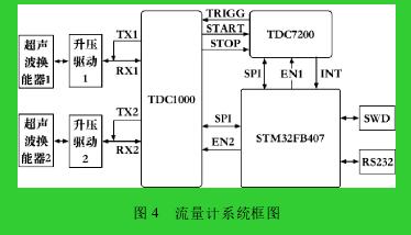 圖 4 流量計系統(tǒng)框圖