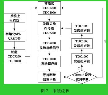 圖 7 系統(tǒng)流程