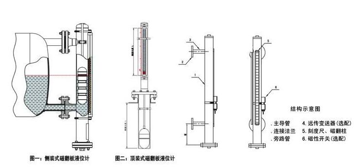 夾套保溫磁翻板液位計(jì)的原理與結(jié)構(gòu)