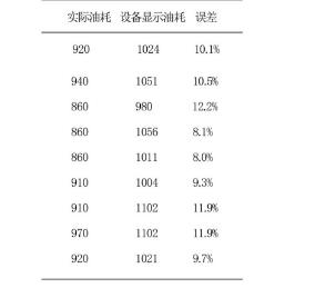 　　圖5 每隔10min所測(cè)得油耗值   