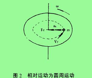 圖2相對(duì)運(yùn)動(dòng)為圓周運(yùn)動(dòng)