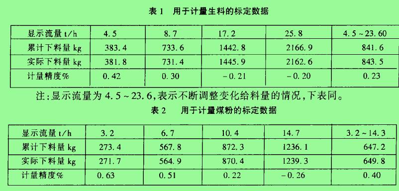 表1用于計(jì)量生料的標(biāo)定數(shù)據(jù) 表2用于計(jì)量煤粉的標(biāo)定數(shù)據(jù)