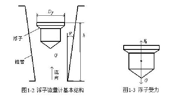 圖1一2浮子流量計(jì)基本結(jié)構(gòu)圖1一3浮子受力