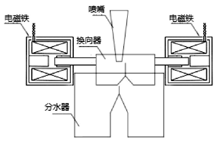 圖3 電動換向器