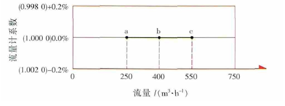 圖6 C流量計250~550m3/h修正后誤差曲線