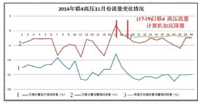 圖4 聯(lián)4高壓2014年11月流量比對情況