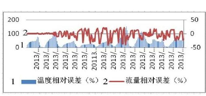 圖5 安裝沉降器, 一、二級計量系統(tǒng)流量比對情況