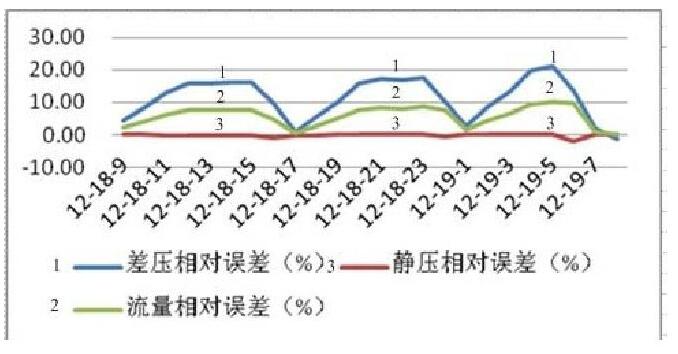 圖3 流量核查儀與流量計算機(jī)流量比對情況