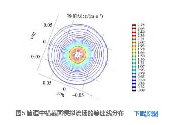 圖5 管道中橫截面模擬流場(chǎng)的等速線分布