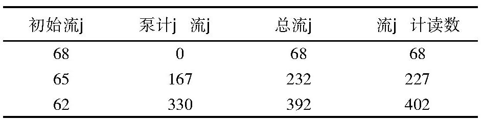 表1 1#管流量計(jì)現(xiàn)場標(biāo)定數(shù)據(jù)