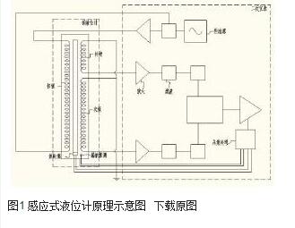 圖1 感應(yīng)式液位計(jì)原理示意圖