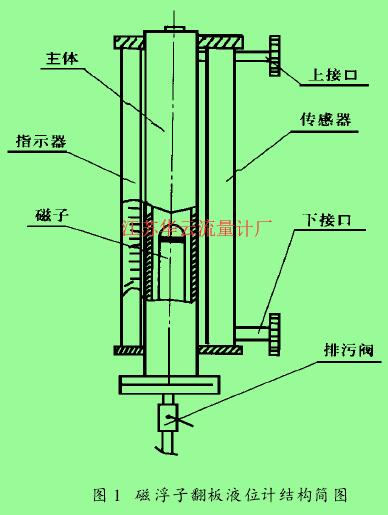 圖 1　磁浮子翻板液位計結(jié)構(gòu)簡圖