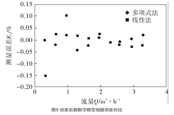 圖5 儀表系數(shù)數(shù)學(xué)模型測量誤差對比