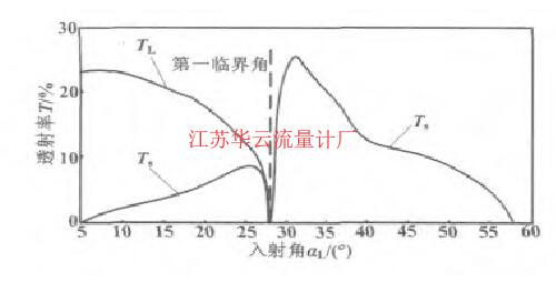 圖3 有機玻璃/鋼界面的聲壓透射率曲線Fig.3 Curves of sound pressure transmisivity for organic glass/steel interface