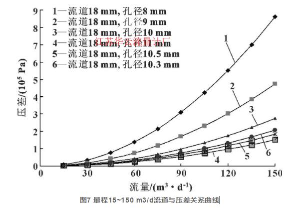 圖7 量程15~150 m3/d流道與壓差關(guān)系曲線