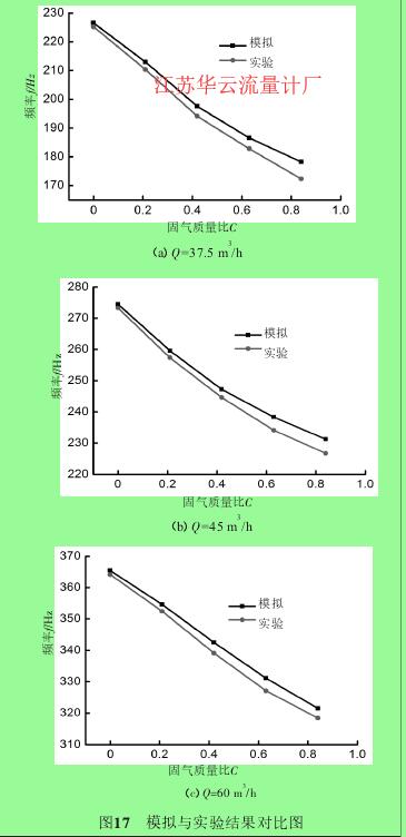 圖17 模擬與實(shí)驗(yàn)結(jié)果對比圖