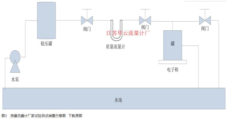 圖3　質(zhì)量流量計(jì)廠家試驗(yàn)測試裝置示意圖